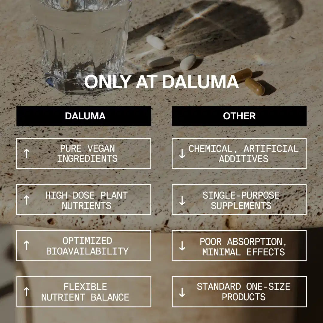 Eine Vergleichstabelle mit dem Titel Nur bei Daluma hebt die Vorteile von DALUMA 360 DAILY ESSENTIALS SUPPLEMENT - mit pflanzlichen Mikronährstoffen und natürlicher Nahrungsergänzung - gegenüber anderen Nahrungsergänzungsmitteln mit Zusatzstoffen und geringer Aufnahme hervor.