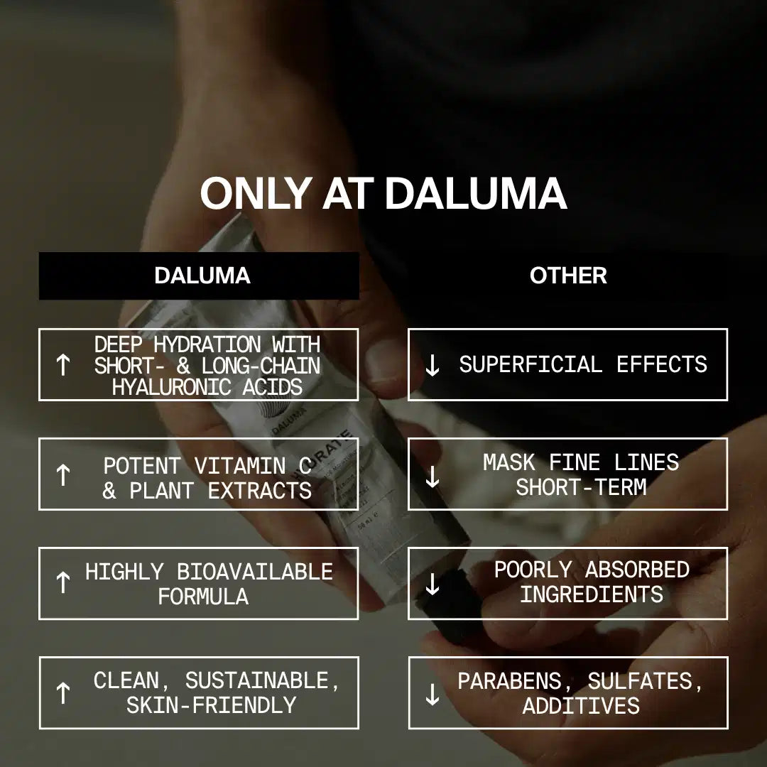 Vergleich: Die ANTI-AGING ESSENTIAL ROUTINE von DALUMA bietet tiefgehende Hydratation, starkes Vitamin C, bioverfügbare Formeln und saubere Inhaltsstoffe; andere Produkte bieten nur oberflächliche Effekte, weniger effektive Absorption und unerwünschte Zusatzstoffe.
