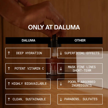 Eine Hand hält das DALUMA CELLULAR RESURGENCE ANTI AGING SERUM in der Hand, während eine Tabelle es mit anderen Produkten vergleicht. Sie zeigt die tiefe Feuchtigkeitszufuhr mit Hyaluronsäure, das kraftvolle Vitamin C für die Hauterneuerung und die nachhaltigen Inhaltsstoffe im Gegensatz zu oberflächlichen Wirkungen und aggressiven Zusatzstoffen.