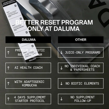 Eine Tabelle vergleicht das Better-Reset-Programm von DALUMA und GREEN JUICE PLUS SAFTKUR 5 TAGE: Ersteres bietet einen ganzheitlichen Reset, AI-Coach, Kombucha und ein 4-Tage-Protokoll; letzteres beinhaltet kaltgepresste Bio-Gemüsesäfte für 5 Tage, keinen Coach oder Biotika.