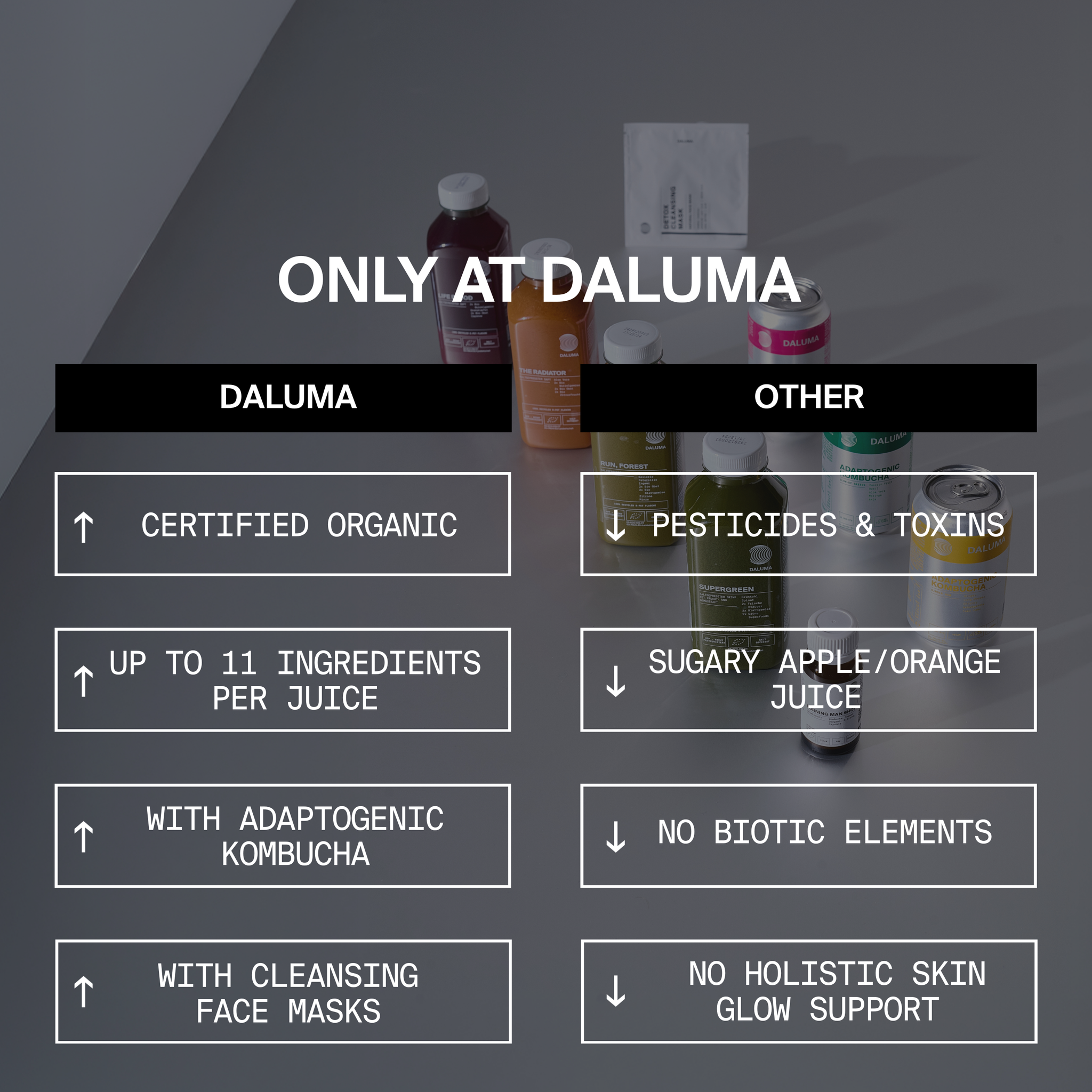 Saftflaschen und -pakete auf grauem Hintergrund mit einer Tabelle, die DALUMA mit anderen Säften vergleicht. 1 TAG SAFTFASTEN RESET von DALUMA hebt sich als biologisch, inhaltsstoffreich und ganzheitlich ab - perfekt für Ihren nächsten Cleanse Day. Fettgedruckter Text und Pfeile heben die Unterschiede hervor.