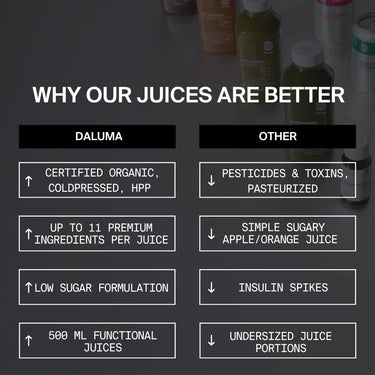 Vergleichstabelle: Der GREEN JUICE PLUS SAFTKUR 5 TAGE von DALUMA enthält hochwertige Zutaten aus kontrolliert biologischem Anbau mit geringem Zuckergehalt. Konkurrierende Säfte haben Nachteile wie Pestizide und zusätzlichen Zucker. Im Hintergrund sind Flaschen von DALUMAs Saftkur zu sehen.