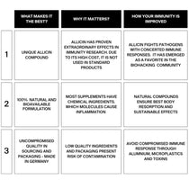Ein 3x3-Diagramm zeigt, wie DALUMA IMMUN DEFENCE COMPLETE KOMPLEX antimikrobielle Wirkung, 100% natürliche Inhaltsstoffe und höchste Qualität bietet - und dabei das Immunsystem durch unterschiedliche Vorteile unterstützt.